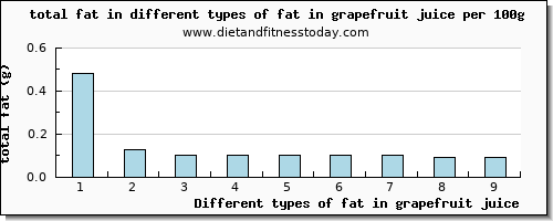 fat in grapefruit juice total fat per 100g